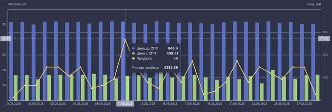 График продаж