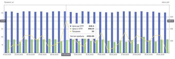 График продаж
